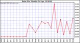 Milwaukee Weather Rain (Per Month)