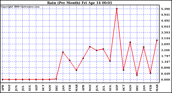 Milwaukee Weather Rain (Per Month)