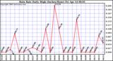 Milwaukee Weather Rain Rate Daily High (Inches/Hour)