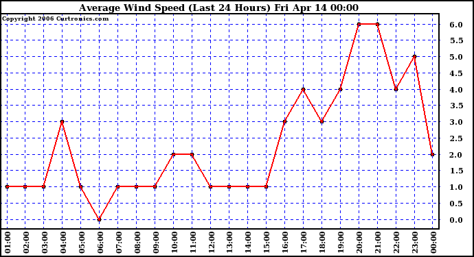 Milwaukee Weather Average Wind Speed (Last 24 Hours)