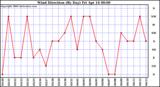 Milwaukee Weather Wind Direction (By Day)