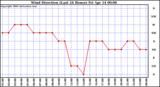 Milwaukee Weather Wind Direction (Last 24 Hours)