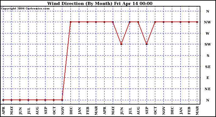 Milwaukee Weather Wind Direction (By Month)