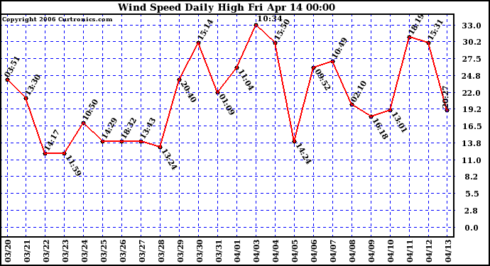 Milwaukee Weather Wind Speed Daily High