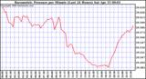 Milwaukee Weather Barometric Pressure per Minute (Last 24 Hours)