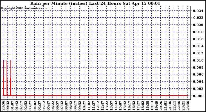 Milwaukee Weather Rain per Minute (inches) Last 24 Hours