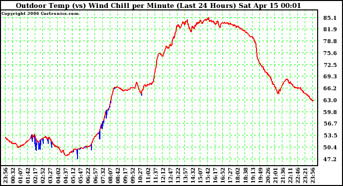 Milwaukee Weather Outdoor Temp (vs) Wind Chill per Minute (Last 24 Hours)