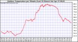 Milwaukee Weather Outdoor Temperature per Minute (Last 24 Hours)