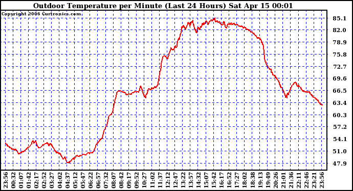 Milwaukee Weather Outdoor Temperature per Minute (Last 24 Hours)