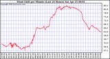 Milwaukee Weather Wind Chill per Minute (Last 24 Hours)