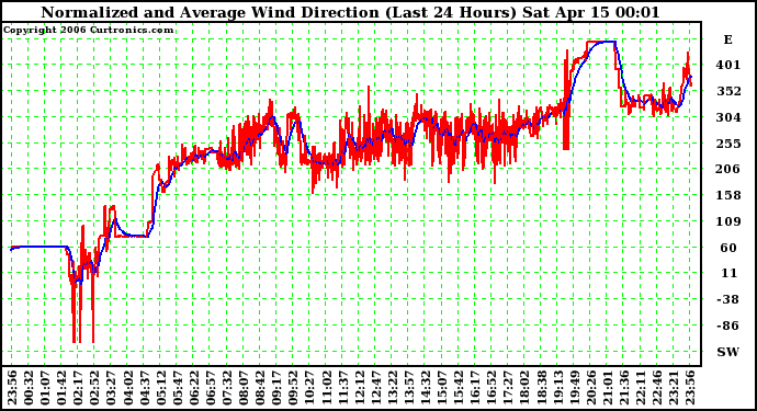 Milwaukee Weather Normalized and Average Wind Direction (Last 24 Hours)