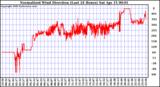 Milwaukee Weather Normalized Wind Direction (Last 24 Hours)