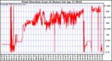 Milwaukee Weather Wind Direction (Last 24 Hours)