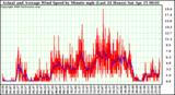 Milwaukee Weather Actual and Average Wind Speed by Minute mph (Last 24 Hours)