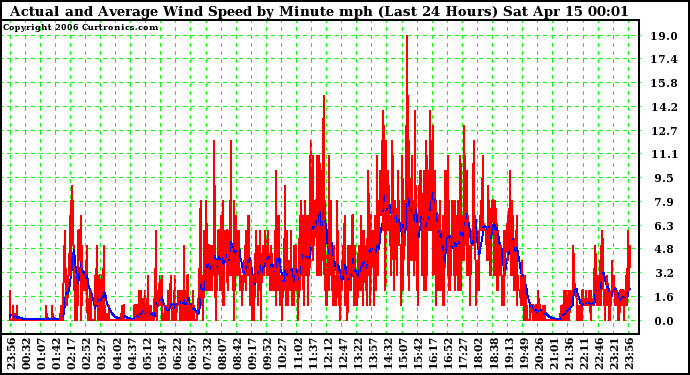 Milwaukee Weather Actual and Average Wind Speed by Minute mph (Last 24 Hours)