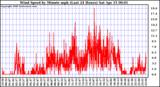 Milwaukee Weather Wind Speed by Minute mph (Last 24 Hours)