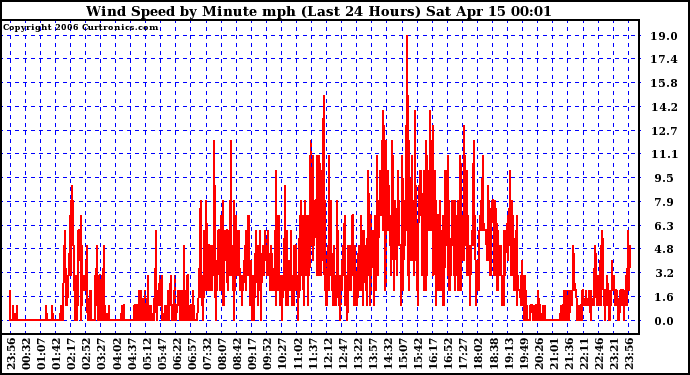 Milwaukee Weather Wind Speed by Minute mph (Last 24 Hours)