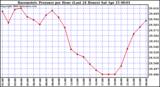 Milwaukee Weather Barometric Pressure per Hour (Last 24 Hours)