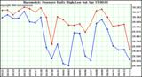 Milwaukee Weather Barometric Pressure Daily High/Low