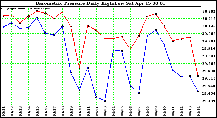 Milwaukee Weather Barometric Pressure Daily High/Low
