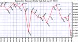 Milwaukee Weather Barometric Pressure Daily High