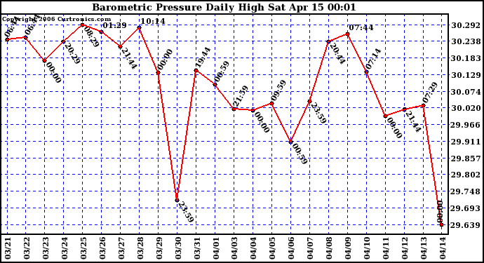 Milwaukee Weather Barometric Pressure Daily High