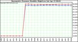 Milwaukee Weather Barometric Pressure Monthly High/Low