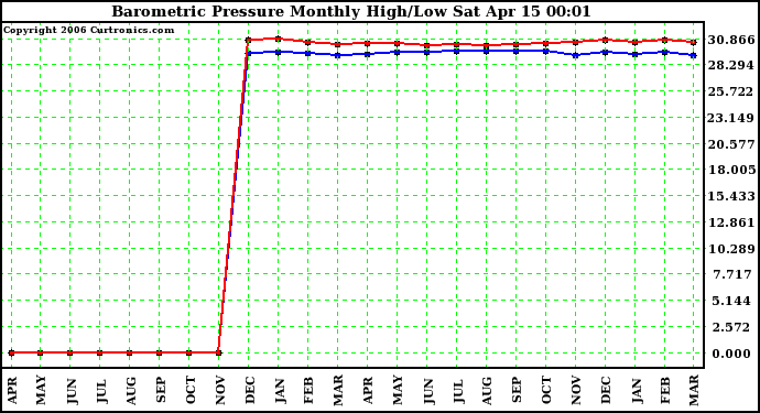 Milwaukee Weather Barometric Pressure Monthly High/Low