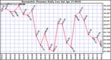 Milwaukee Weather Barometric Pressure Daily Low