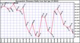 Milwaukee Weather Barometric Pressure Daily Low