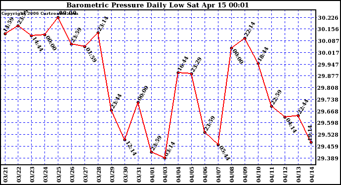 Milwaukee Weather Barometric Pressure Daily Low