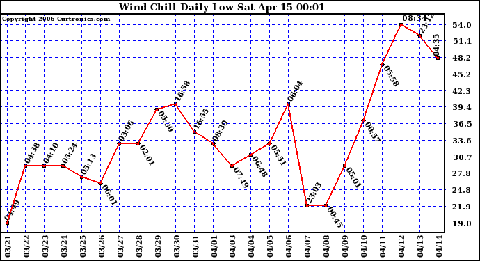 Milwaukee Weather Wind Chill Daily Low