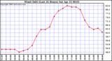 Milwaukee Weather Wind Chill (Last 24 Hours)