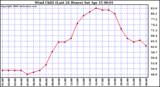 Milwaukee Weather Wind Chill (Last 24 Hours)