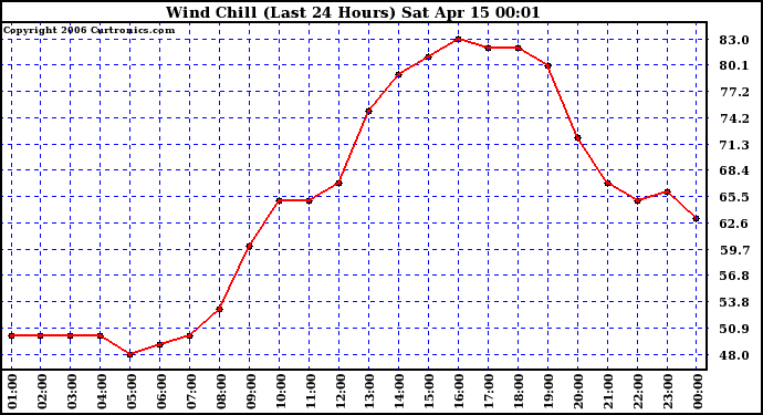 Milwaukee Weather Wind Chill (Last 24 Hours)