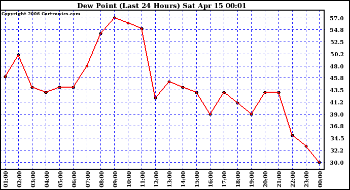 Milwaukee Weather Dew Point (Last 24 Hours)