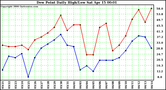 Milwaukee Weather Dew Point Daily High/Low