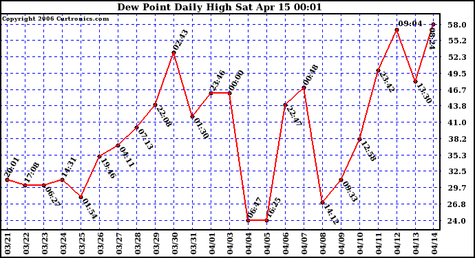 Milwaukee Weather Dew Point Daily High