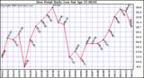 Milwaukee Weather Dew Point Daily Low