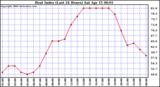 Milwaukee Weather Heat Index (Last 24 Hours)