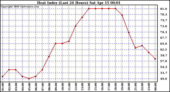 Milwaukee Weather Heat Index (Last 24 Hours)