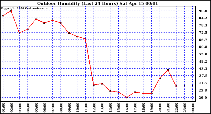 Milwaukee Weather Outdoor Humidity (Last 24 Hours)