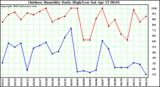 Milwaukee Weather Outdoor Humidity Daily High/Low