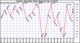 Milwaukee Weather Outdoor Humidity Daily High