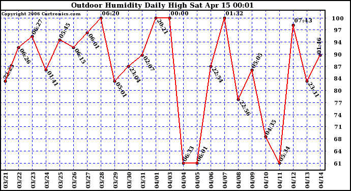 Milwaukee Weather Outdoor Humidity Daily High