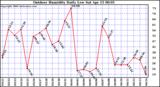 Milwaukee Weather Outdoor Humidity Daily Low