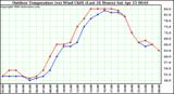 Milwaukee Weather Outdoor Temperature (vs) Wind Chill (Last 24 Hours)