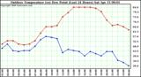 Milwaukee Weather Outdoor Temperature (vs) Dew Point (Last 24 Hours)