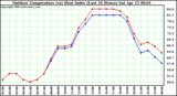 Milwaukee Weather Outdoor Temperature (vs) Heat Index (Last 24 Hours)