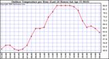 Milwaukee Weather Outdoor Temperature per Hour (Last 24 Hours)